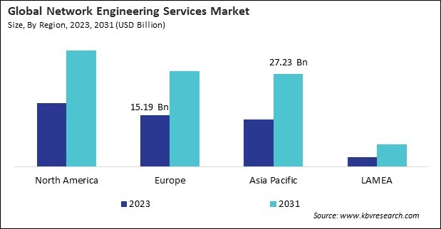 Network Engineering Services Market Size - By Region