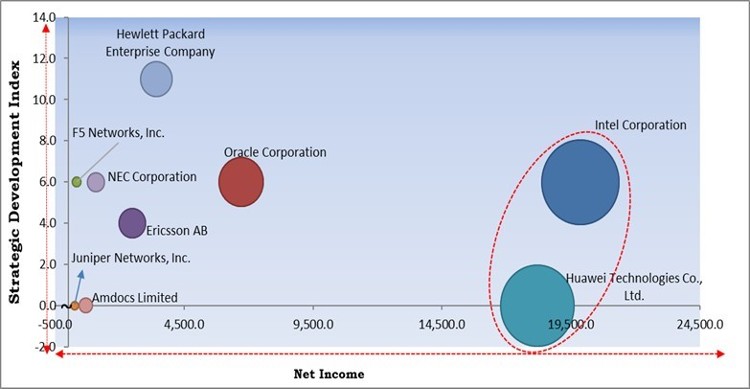 Network Functions Virtualization Market - Competitive Landscape and Trends by Forecast 2028