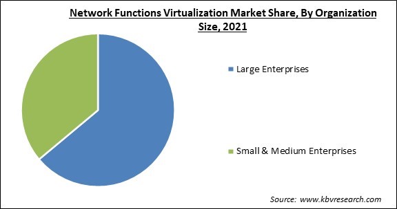 Network Functions Virtualization Market Share and Industry Analysis Report 2021