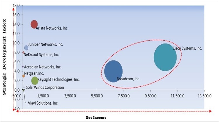 Network Monitoring Market - Competitive Landscape and Trends by Forecast 2028