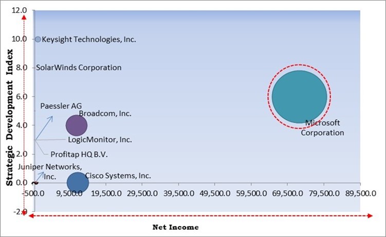 Network Performance Monitoring Market - Competitive Landscape and Trends by Forecast 2028