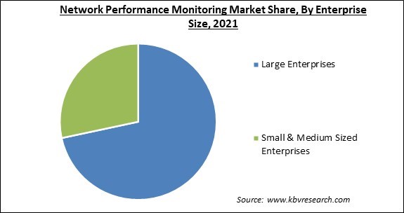 Network Performance Monitoring Market Share and Industry Analysis Report 2021