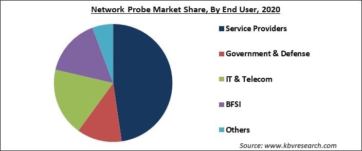 Network Probe Market Share and Industry Analysis Report 2021-2027