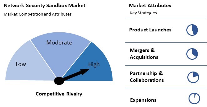 Network Security Sandbox Market Competition and Attributes