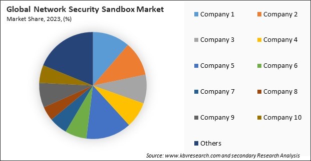 Network Security Sandbox Market Share 2023