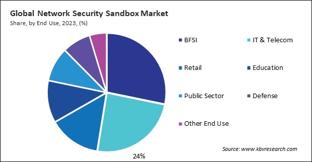 Network Security Sandbox Market Share and Industry Analysis Report 2023