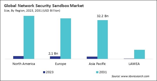 Network Security Sandbox Market Size - By Region