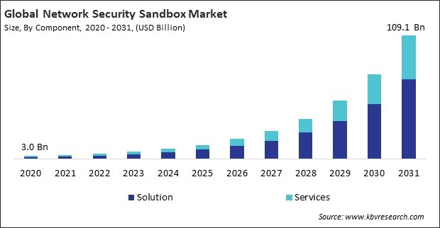 Network Security Sandbox Market Size - Global Opportunities and Trends Analysis Report 2020-2031