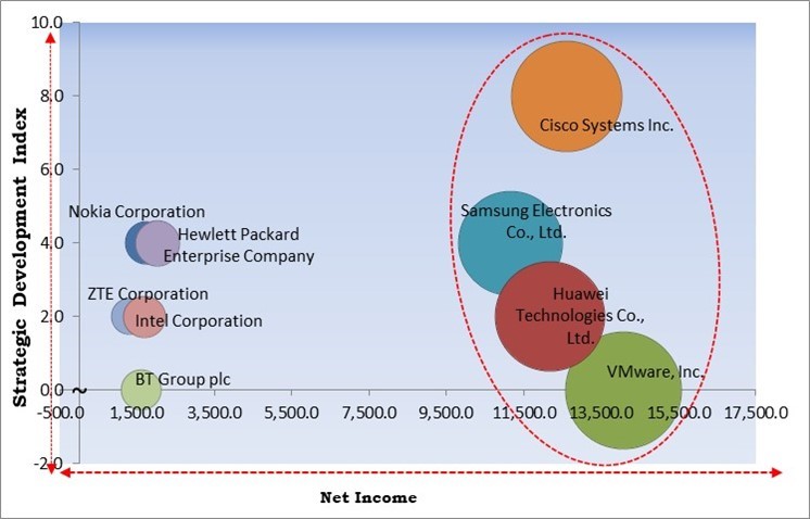 Network Slicing Market - Competitive Landscape and Trends by Forecast 2031