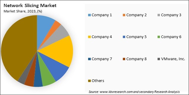 Network Slicing Market Share 2023