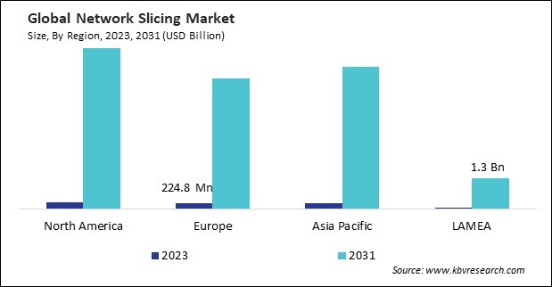 Network Slicing Market Size - By Region