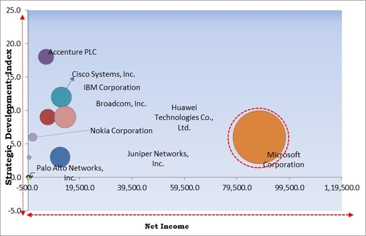 Network Traffic Analytics Market - Competitive Landscape and Trends by Forecast 2031