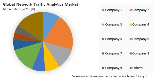 Network Traffic Analytics Market Share 2023