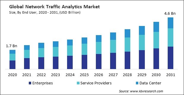 Network Traffic Analytics Market Size - Global Opportunities and Trends Analysis Report 2020-2031