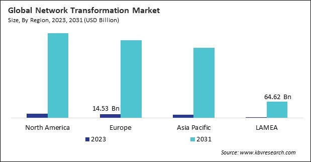 Network Transformation Market Size - By Region