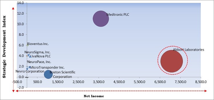 Neuromodulation Market - Competitive Landscape and Trends by Forecast 2028