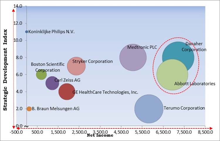 Neuroscience Market - Competitive Landscape and Trends by Forecast 2030