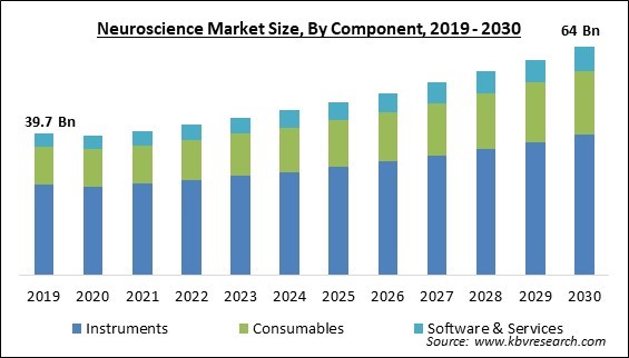 Neuroscience Market Size, Share & Outlook Trends to 2030