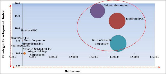 Neurostimulation Devices Market Cardinal Matrix