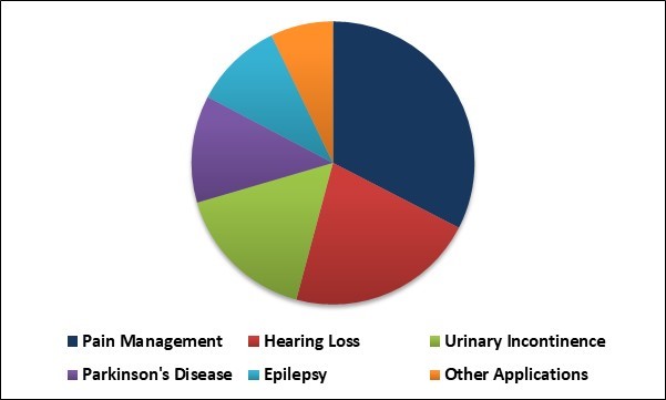 Neurostimulation Devices Market Share