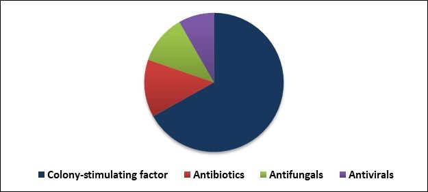 Neutropenia Treatment Market Share