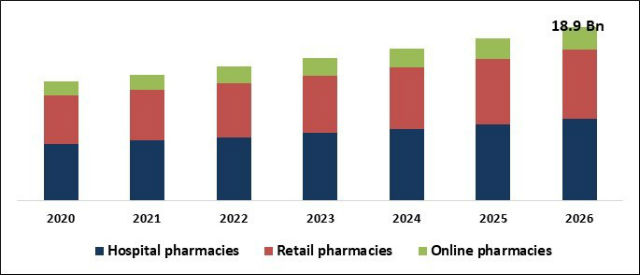 Neutropenia Treatment Market Size