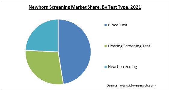 Newborn Screening Market Share and Industry Analysis Report 2021