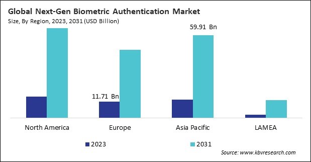 Next-Gen Biometric Authentication Market Size - By Region