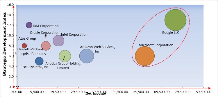 Next Generation Computing Market - Competitive Landscape and Trends by Forecast 2028