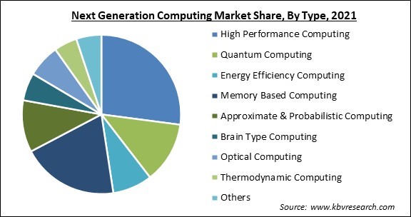 Next Generation Computing Market Share and Industry Analysis Report 2021