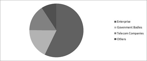 Next Generation Data Storage Market Share