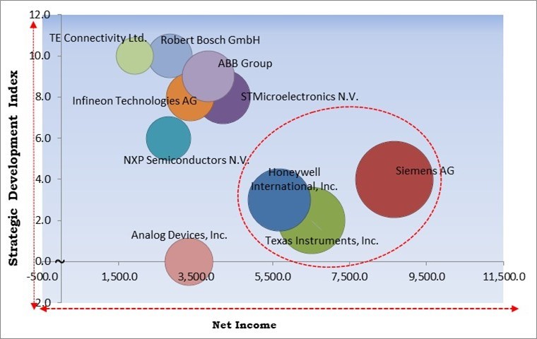 Next-Generation IoT Sensors Market - Competitive Landscape and Trends by Forecast 2031