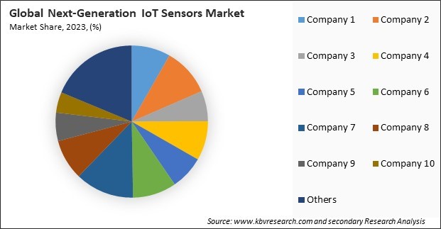 Next-Generation IoT Sensors Market Share 2023