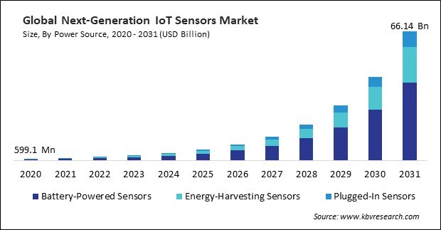 Next-Generation IoT Sensors Market Size - Global Opportunities and Trends Analysis Report 2020-2031