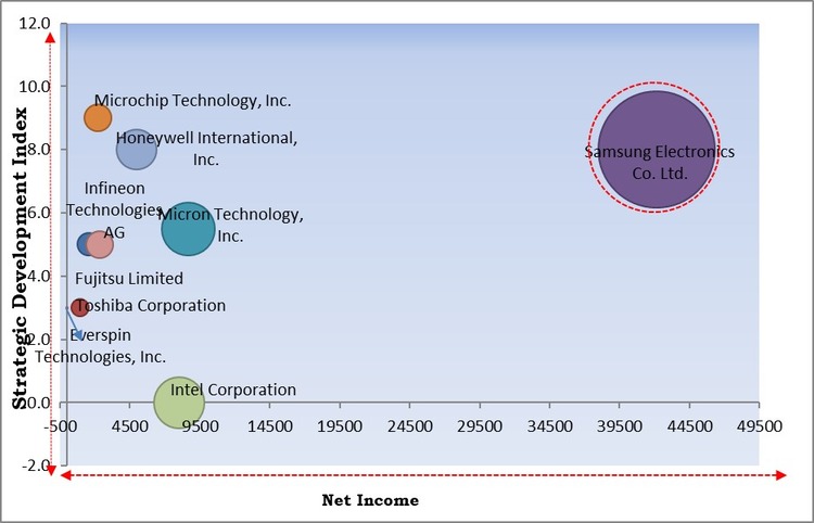 Next Generation Memory Market - Competitive Landscape and Trends by Forecast 2030