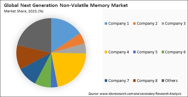 Next Generation Non-Volatile Memory Market Share 2023