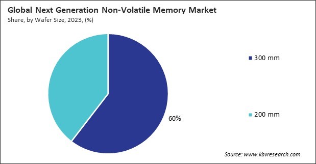 Next Generation Non-Volatile Memory Market Share and Industry Analysis Report 2023