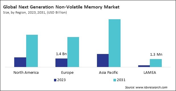 Next Generation Non-Volatile Memory Market Size - By Region