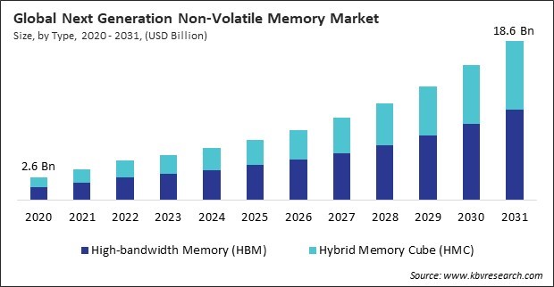 Next Generation Non-Volatile Memory Market Size - Global Opportunities and Trends Analysis Report 2020-2031