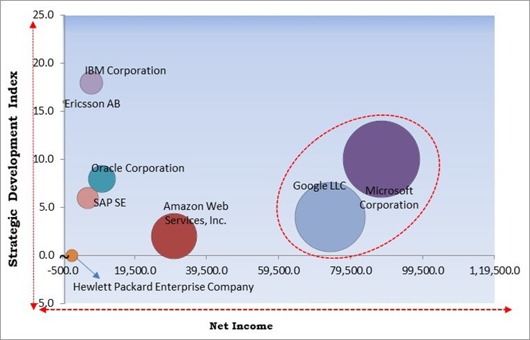 Next Generation OSS And BSS Market - Competitive Landscape and Trends by Forecast 2031