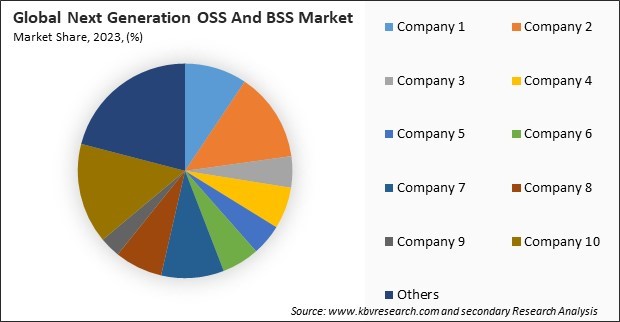 Next Generation OSS And BSS Market Share 2023