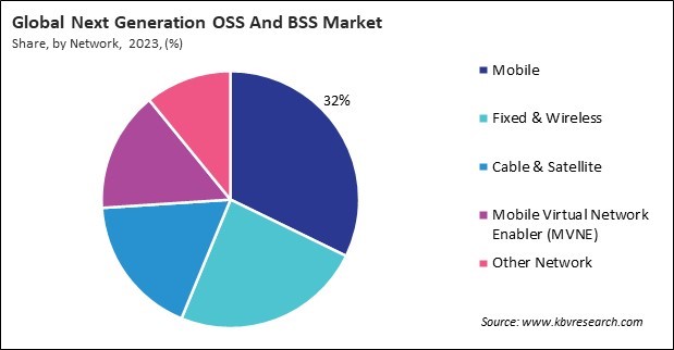 Next Generation OSS And BSS Market Share and Industry Analysis Report 2023