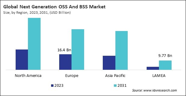 Next Generation OSS And BSS Market Size - By Region