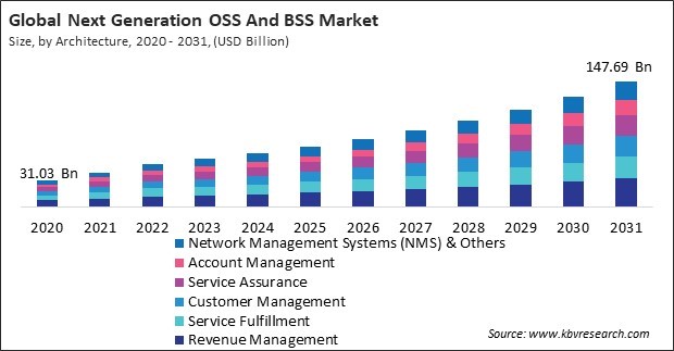 Next Generation OSS And BSS Market Size - Global Opportunities and Trends Analysis Report 2020-2031