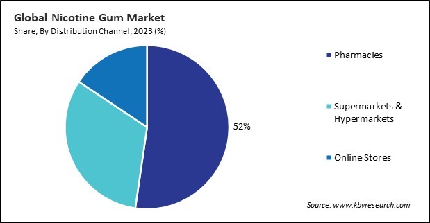 Nicotine Gum Market Share and Industry Analysis Report 2023