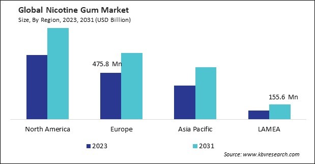 Nicotine Gum Market Size - By Region