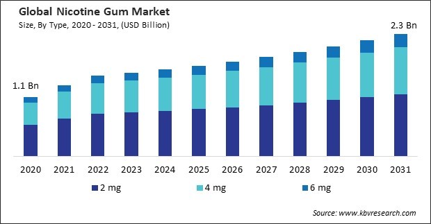 Nicotine Gum Market Size - Global Opportunities and Trends Analysis Report 2020-2031