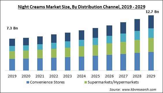 Night Creams Market Size - Global Opportunities and Trends Analysis Report 2019-2029