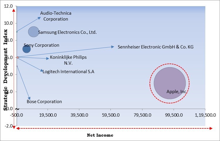 Noise Cancelling Headphones Market - Competitive Landscape and Trends by Forecast 2031