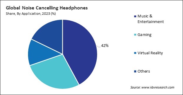 Noise Cancelling Headphones Market Share and Industry Analysis Report 2023